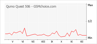 Populariteit van de telefoon: diagram Qumo Quest 506