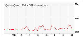 Traçar mudanças de populariedade do telemóvel Qumo Quest 506