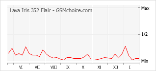 Gráfico de los cambios de popularidad Lava Iris 352 Flair