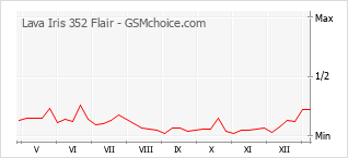 Диаграмма изменений популярности телефона Lava Iris 352 Flair