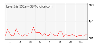 Popularity chart of Lava Iris 352e