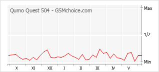 Popularity chart of Qumo Quest 504
