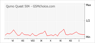 Gráfico de los cambios de popularidad Qumo Quest 504