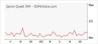 Le graphique de popularité de Qumo Quest 504