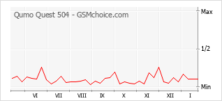 Grafico di modifiche della popolarità del telefono cellulare Qumo Quest 504