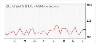 Gráfico de los cambios de popularidad ZTE Grand S II LTE
