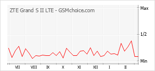Populariteit van de telefoon: diagram ZTE Grand S II LTE
