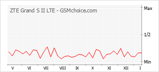 Traçar mudanças de populariedade do telemóvel ZTE Grand S II LTE