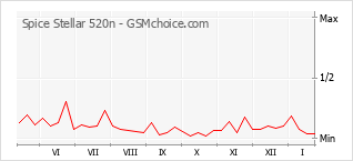 Diagramm der Poplularitätveränderungen von Spice Stellar 520n