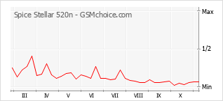 Popularity chart of Spice Stellar 520n