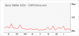 Gráfico de los cambios de popularidad Spice Stellar 520n