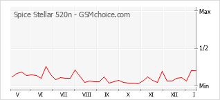 Grafico di modifiche della popolarità del telefono cellulare Spice Stellar 520n