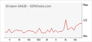 Diagramm der Poplularitätveränderungen von Ericsson GA628