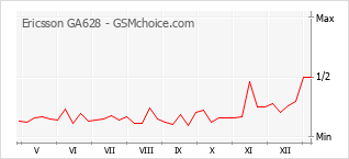 Popularity chart of Ericsson GA628