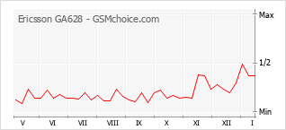 Gráfico de los cambios de popularidad Ericsson GA628