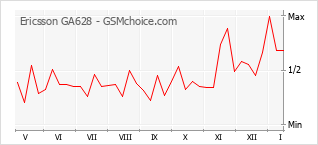 Le graphique de popularité de Ericsson GA628