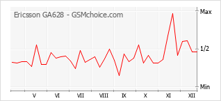 Grafico di modifiche della popolarità del telefono cellulare Ericsson GA628
