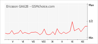 Traçar mudanças de populariedade do telemóvel Ericsson GA628