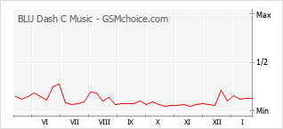 Diagramm der Poplularitätveränderungen von BLU Dash C Music