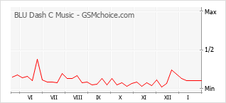 Popularity chart of BLU Dash C Music