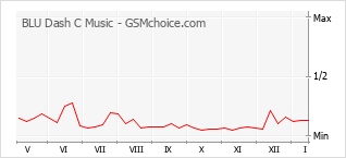 Gráfico de los cambios de popularidad BLU Dash C Music