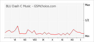 Le graphique de popularité de BLU Dash C Music