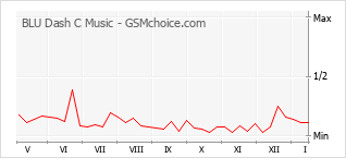 Grafico di modifiche della popolarità del telefono cellulare BLU Dash C Music