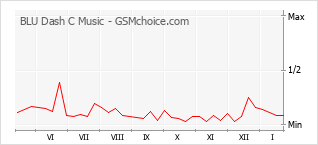 Диаграмма изменений популярности телефона BLU Dash C Music