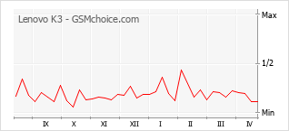 Le graphique de popularité de Lenovo K3