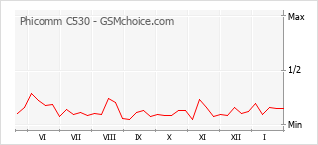Diagramm der Poplularitätveränderungen von Phicomm C530