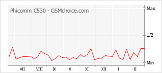 Gráfico de los cambios de popularidad Phicomm C530