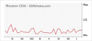 Grafico di modifiche della popolarità del telefono cellulare Phicomm C530