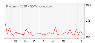 Populariteit van de telefoon: diagram Phicomm C530