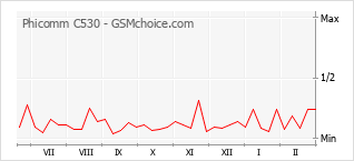 Traçar mudanças de populariedade do telemóvel Phicomm C530