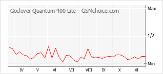 Popularity chart of Goclever Quantum 400 Lite