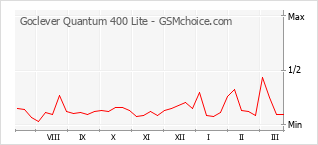 Gráfico de los cambios de popularidad Goclever Quantum 400 Lite