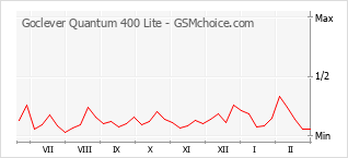 Populariteit van de telefoon: diagram Goclever Quantum 400 Lite