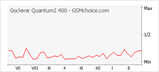 Diagramm der Poplularitätveränderungen von Goclever Quantum2 400