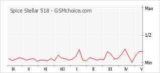 Popularity chart of Spice Stellar 518