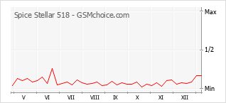 Gráfico de los cambios de popularidad Spice Stellar 518