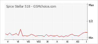 手机声望改变图表 Spice Stellar 518
