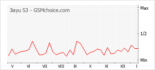 Diagramm der Poplularitätveränderungen von Jiayu S3