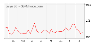 Traçar mudanças de populariedade do telemóvel Jiayu S3