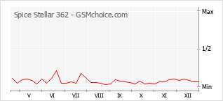 Diagramm der Poplularitätveränderungen von Spice Stellar 362