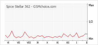 Le graphique de popularité de Spice Stellar 362
