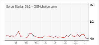 Populariteit van de telefoon: diagram Spice Stellar 362