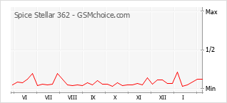 Диаграмма изменений популярности телефона Spice Stellar 362
