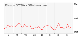Diagramm der Poplularitätveränderungen von Ericsson GF788e