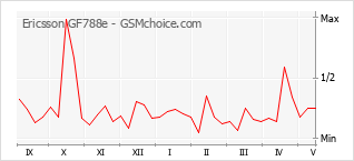 Popularity chart of Ericsson GF788e