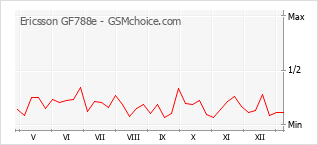 Gráfico de los cambios de popularidad Ericsson GF788e